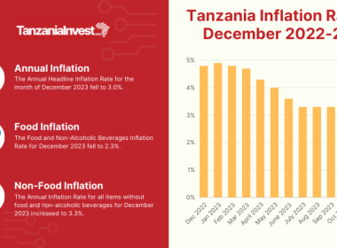 Tanzania Inflation Rates December 2023