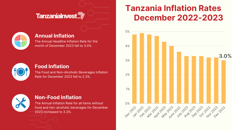 Tanzania Inflation Rates December 2023