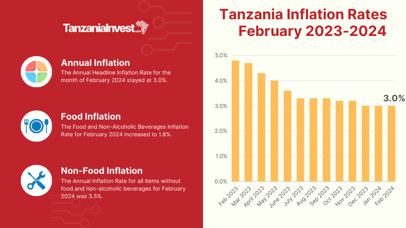 Tanzania Inflation Rates February 2024