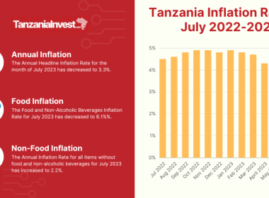 Tanzania Inflation Rates July 2023