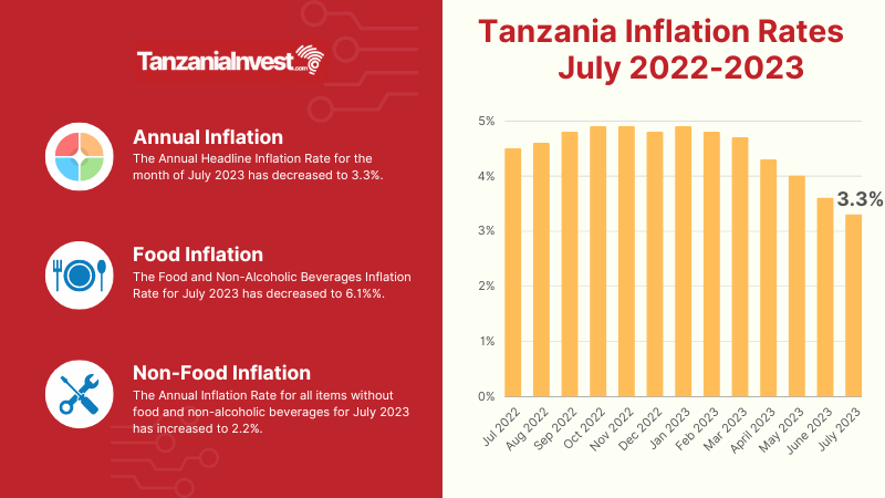 Tanzania Inflation Rates July 2023