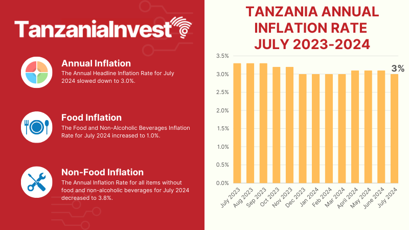 Tanzania Annual Inflation Rate July 2024