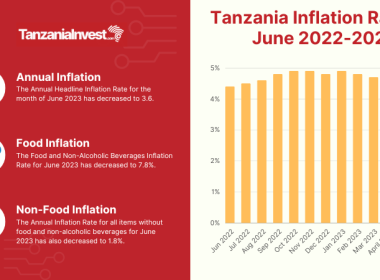 Tanzania Inflation Rates June 2023