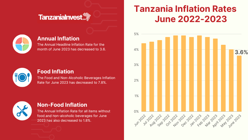 Tanzania Inflation Rates June 2023