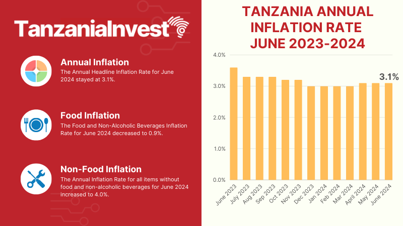 Tanzania Annual Inflation Rate June 2024