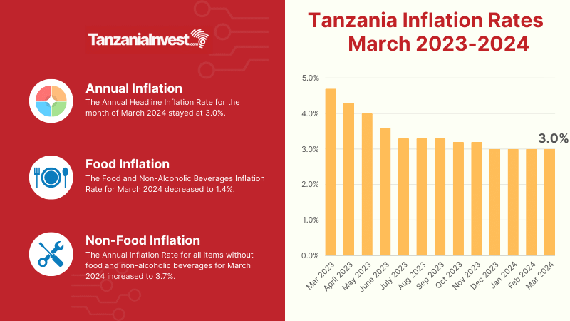 Tanzania Inflation Rates March 2024