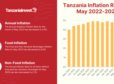 Tanzania Inflation Rates May 2023