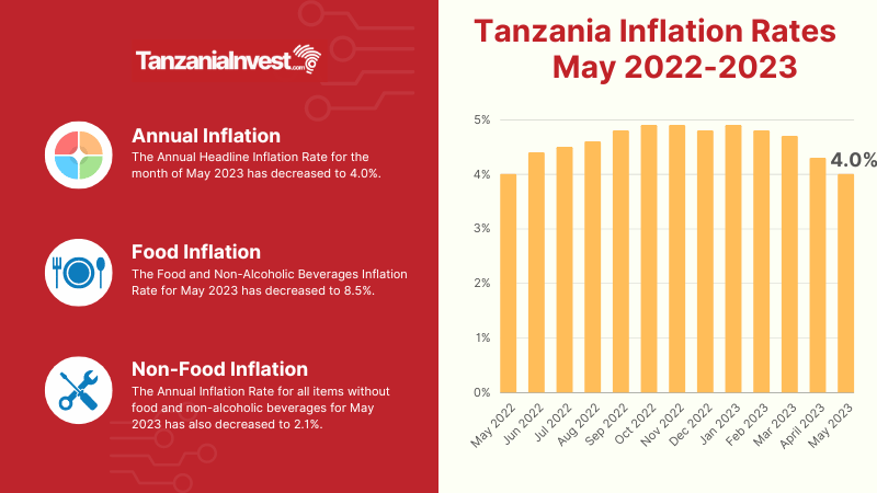 Tanzania Inflation Rates May 2023
