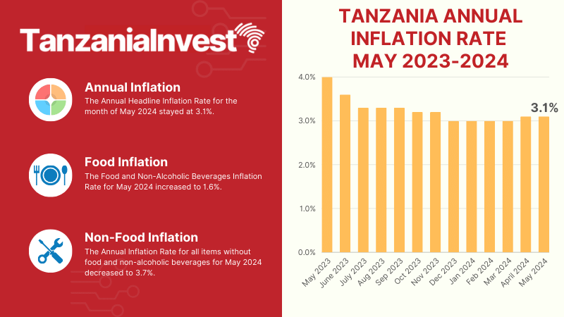 Tanzania Annual Inflation Rate May 2024