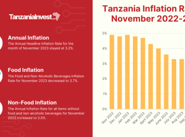 Tanzania Inflation Rates November 2023