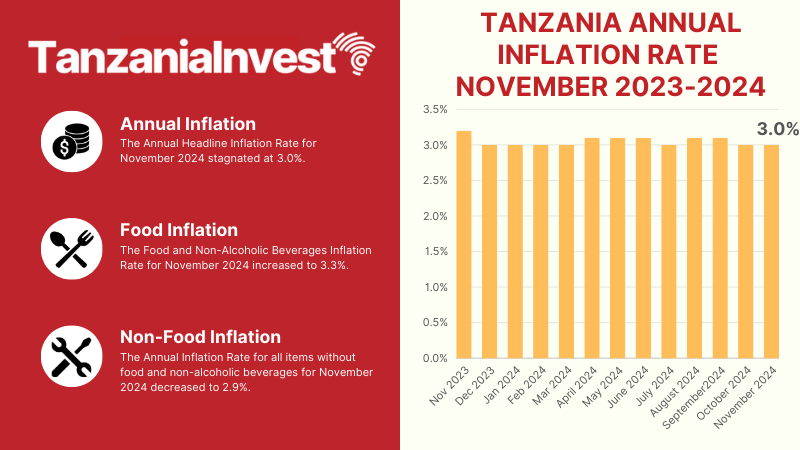 Tanzania Inflation Rates November 2024