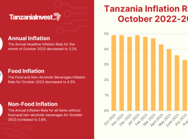 Tanzania Inflation Rates October 2023