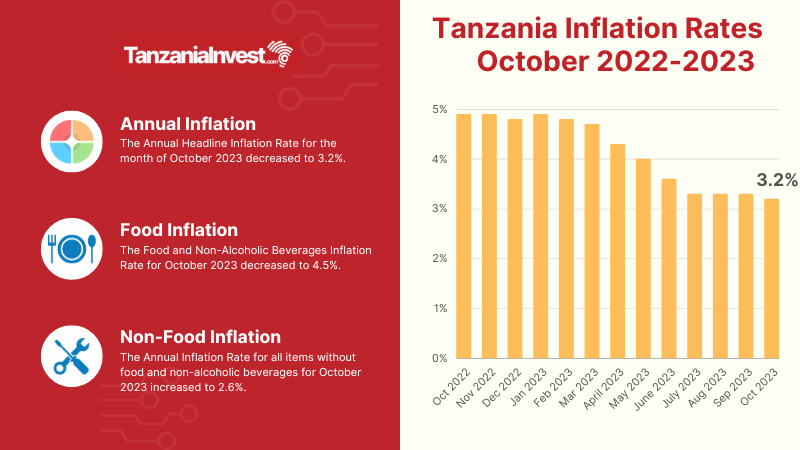 Tanzania Inflation Rates October 2023