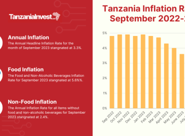 Tanzania Inflation Rates September 2023