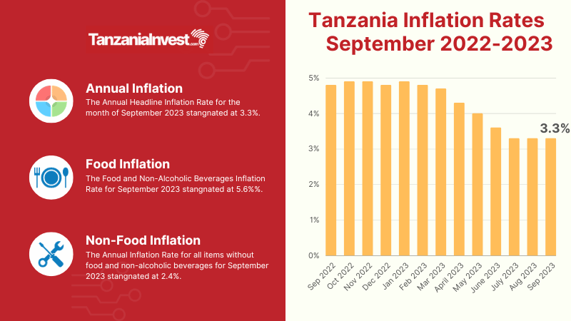 Tanzania Inflation Rates September 2023
