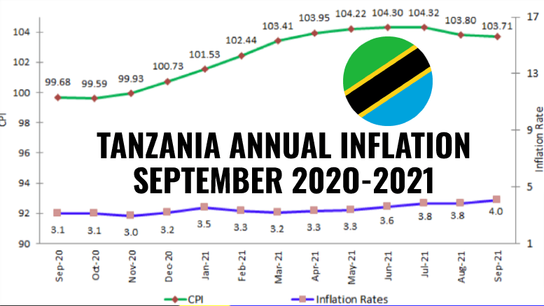 TANZANIA INFLATION SEPTEMBER 2021