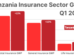 Tanzania Insurance Sector GWP Q1 2024