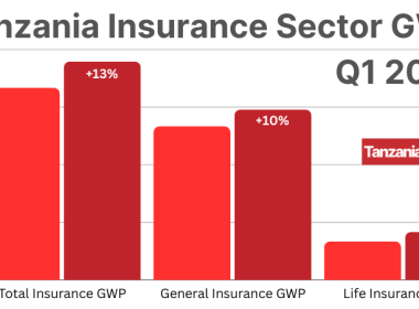 Tanzania Insurance Sector GWP Q1 2024