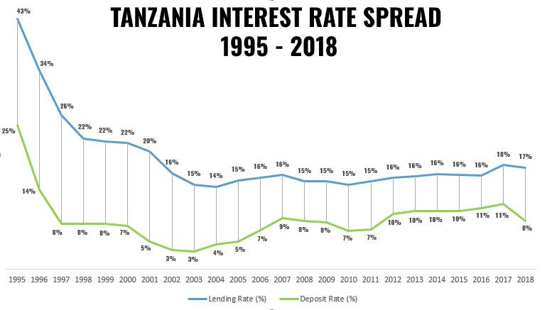 TANZANIA INTEREST RATE SPREAD 1995 2018