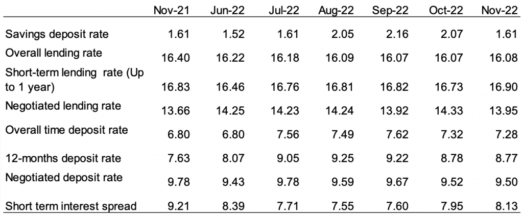 Tanzania Interest Rates November 2021-2022