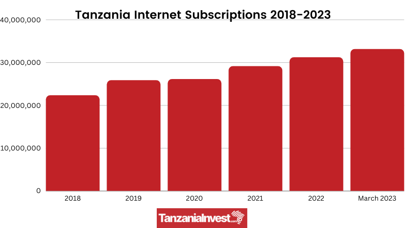 Tanzania Internet Subscriptions 2018 to March 2023