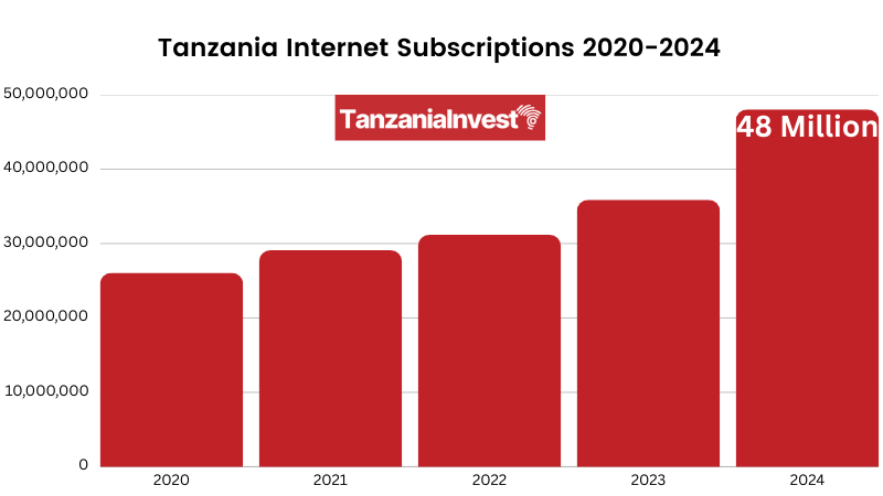 Tanzania Internet Subscriptions 2020-2024