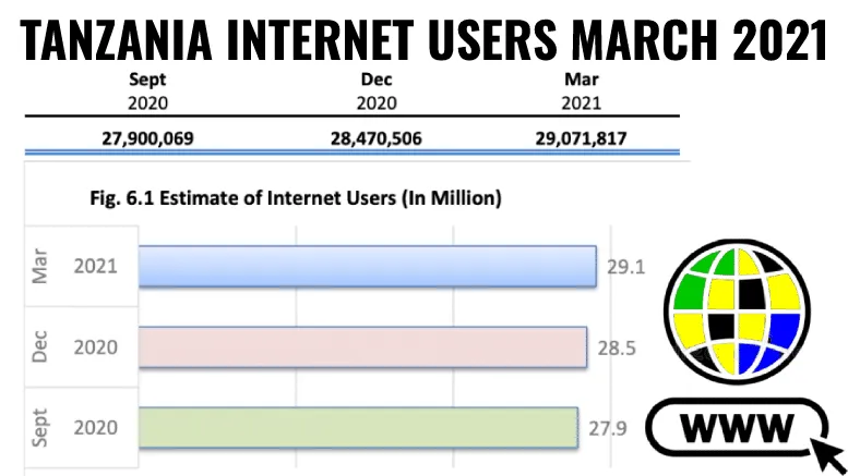 Tanzania Internet Users Penetration March 2021