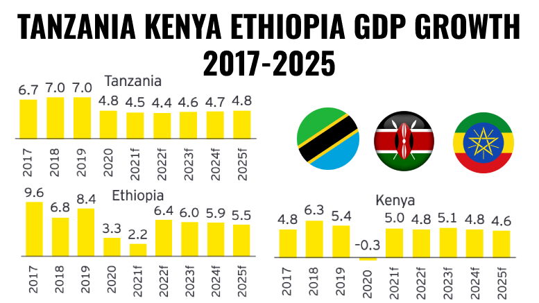 Tanzania Kenya Ethiopia GDP 2017-2025 forecast