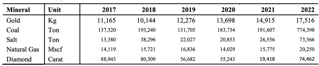 Tanzania Minerals Production Q3 2017–2022