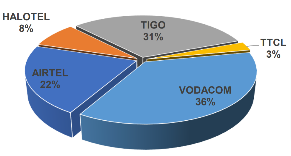 Tanzania Mobile Money Operators Market Share June 2023