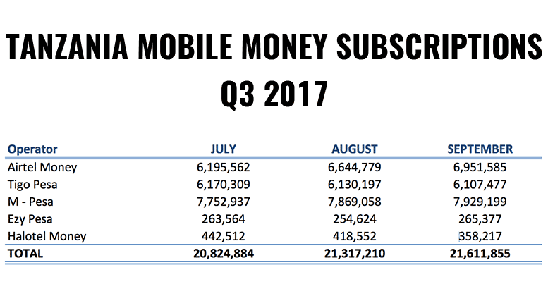 Tanzania mobile money subscriptions Q3 2017