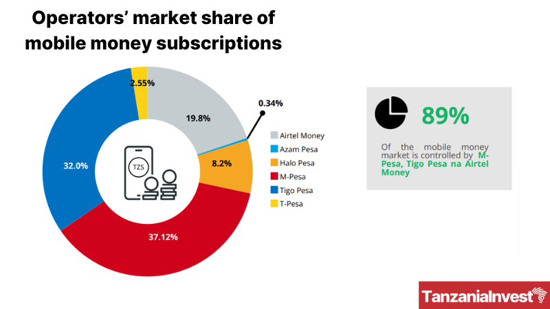 Tanzania Mobile Money Subscriptions June 2024