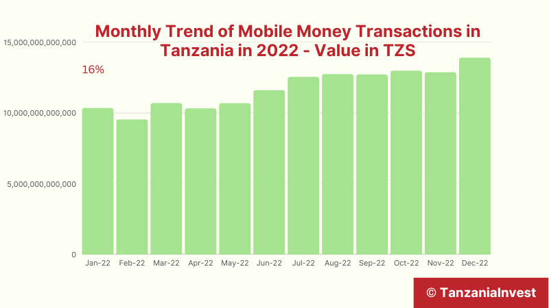Tanzania Mobile Money Transaction Value 2022