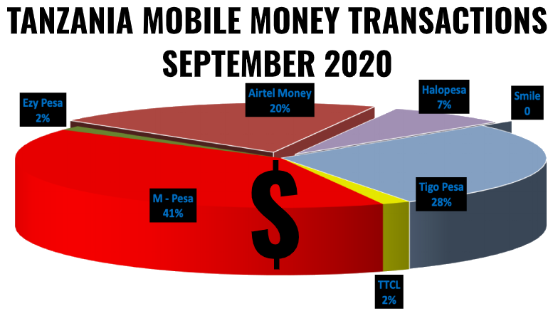TANZANIA MOBILE MONEY TRANSACTIONS SEPTEMBER 2020