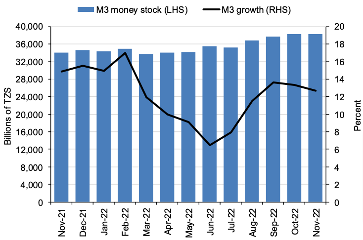 Tanzania Money Supply November 2021-2022