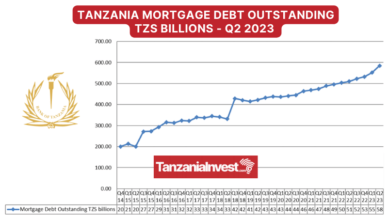 Tanzania Mortgage Market Q2 2023