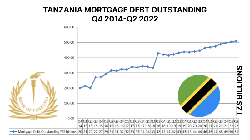 Tanzania Mortgage Market Q2 2022