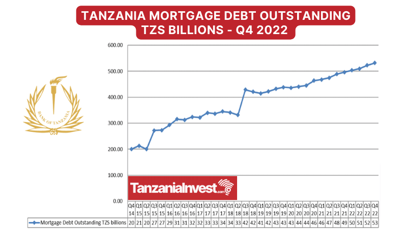 Tanzania Mortgage Debt Outstanding TZS Billions - Q4 2022