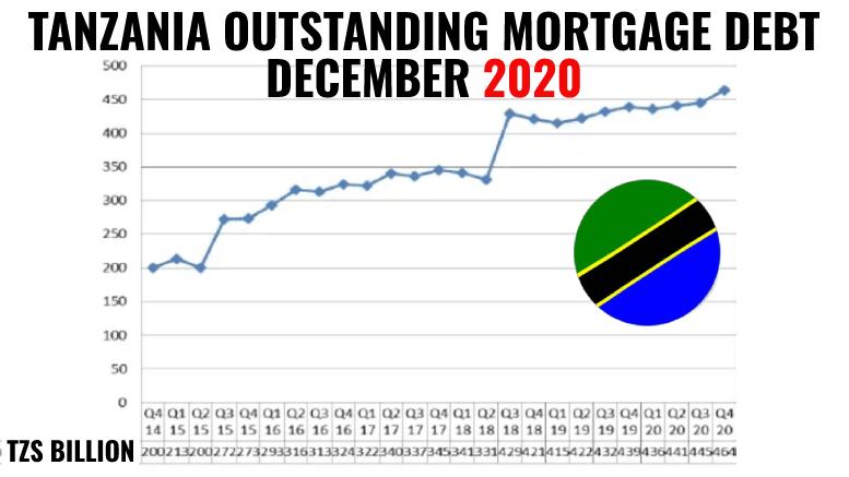 Tanzania mortgage market debt 2020