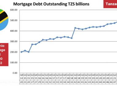 Tanzania Mortgage Market Q3 2022