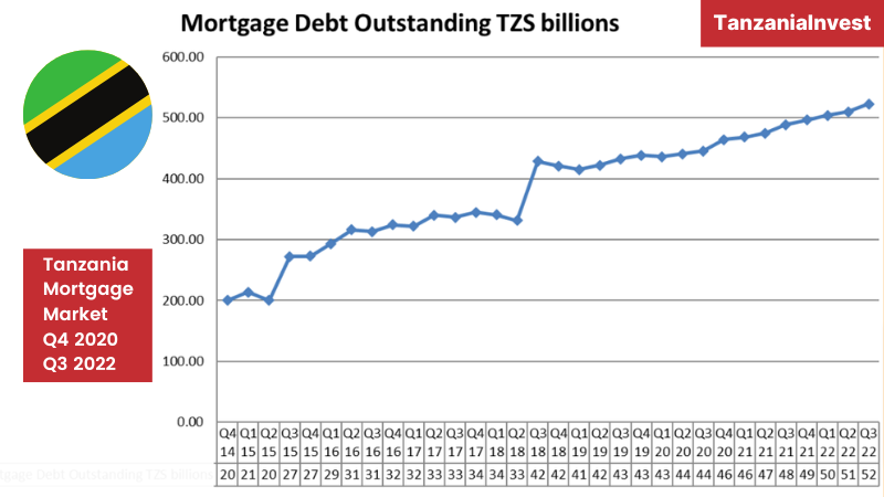 Tanzania Mortgage Market Q3 2022
