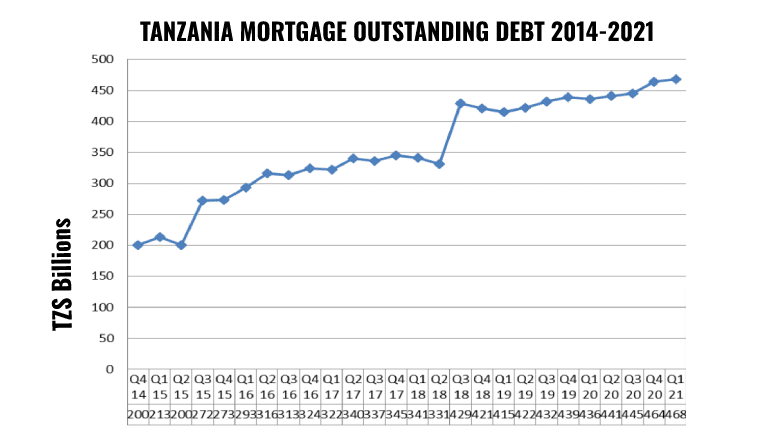 Tanzania Mortgage Outstanding Debt Q1 2021