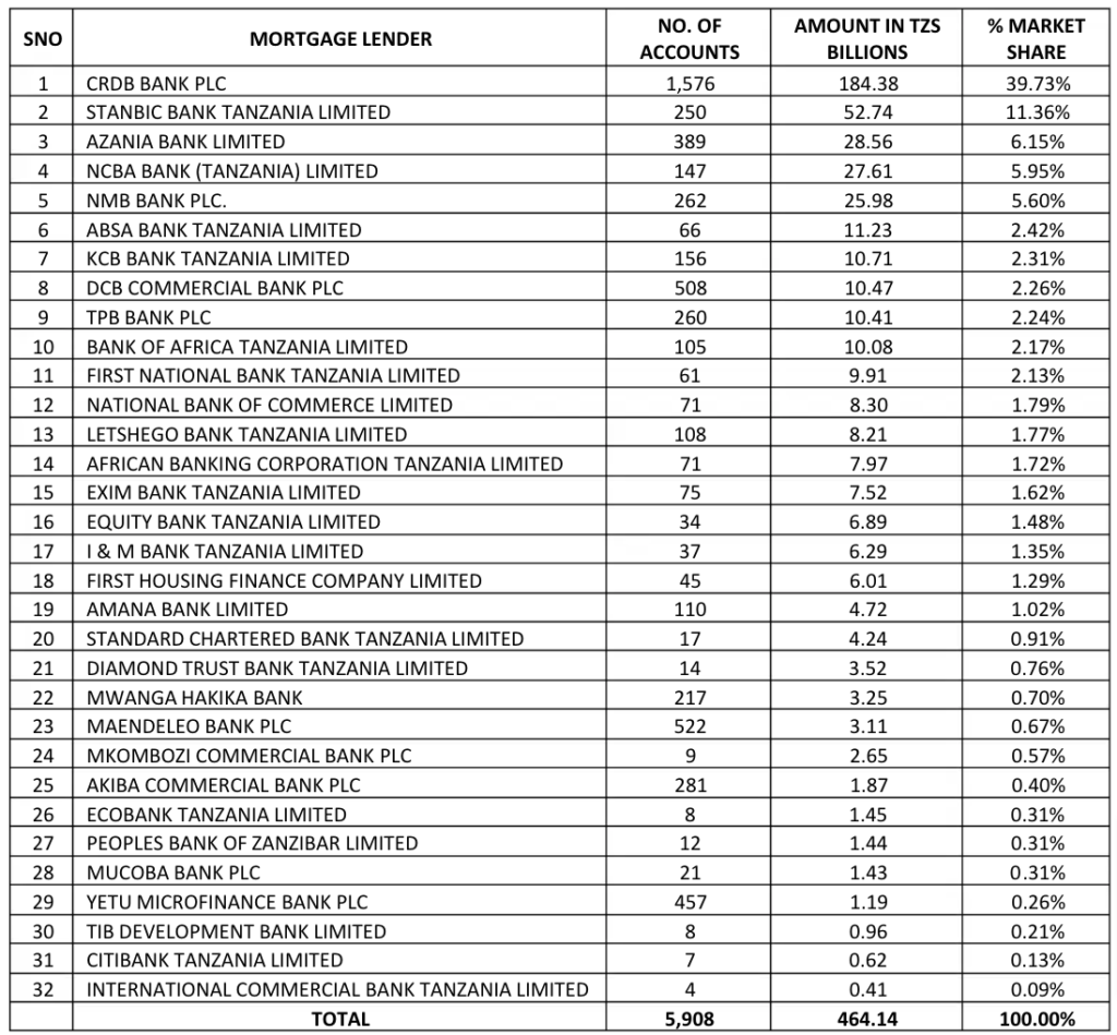 Tanzania Mortgage Outstanding Debt by bank December 2020