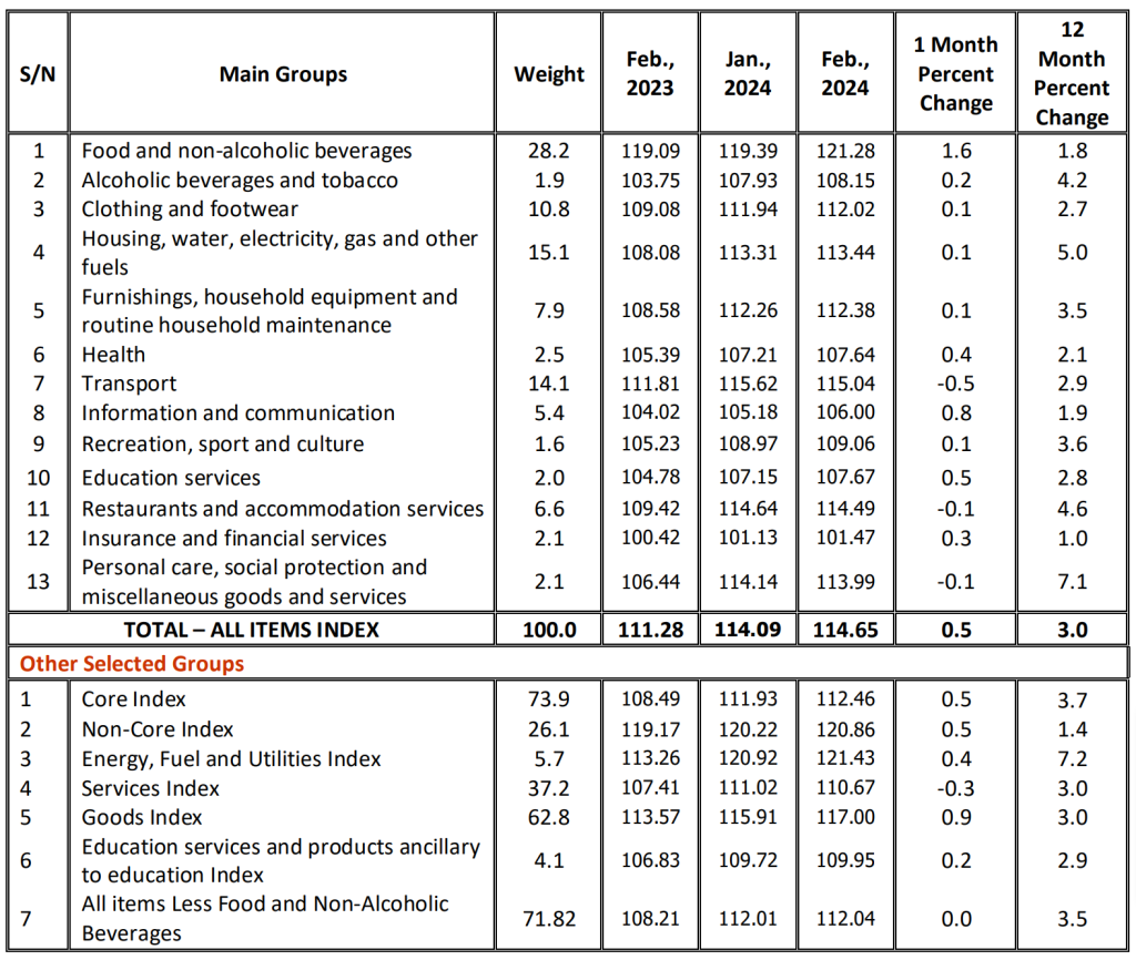 Tanzania National Consumer Price Indices (NCPI) for February 2024