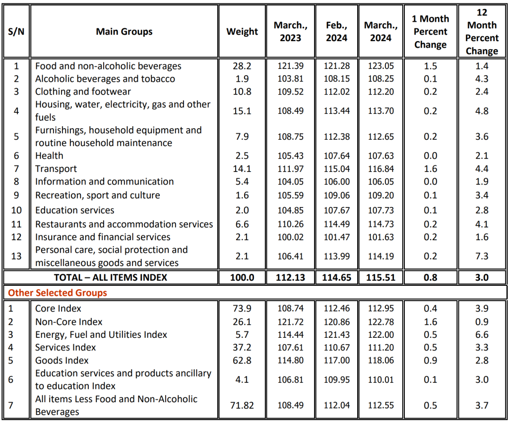 Tanzania National Consumer Price Indices (NCPI) for March 2024