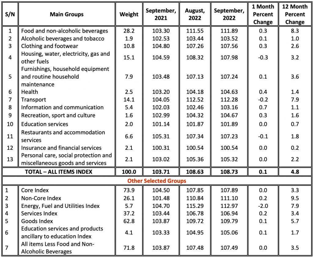 Tanzania National Consumer Price Indices (NCPI) for September 2022