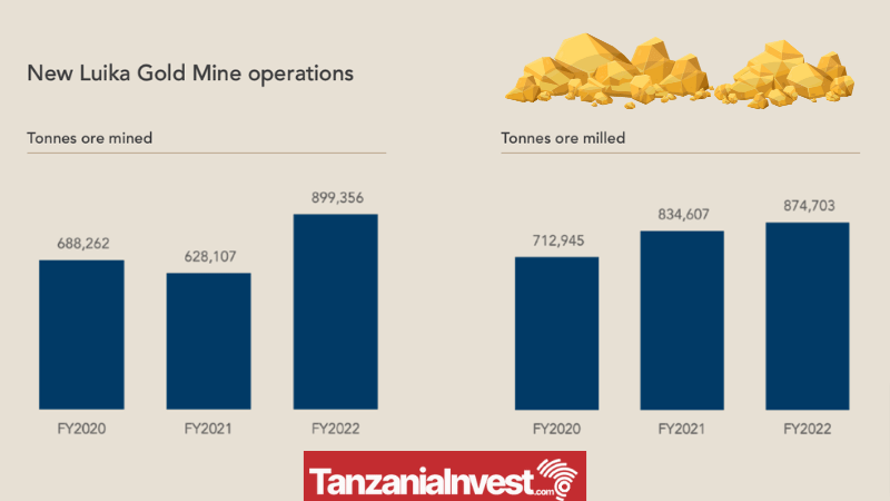 New Luika Gold Mine Production 2022