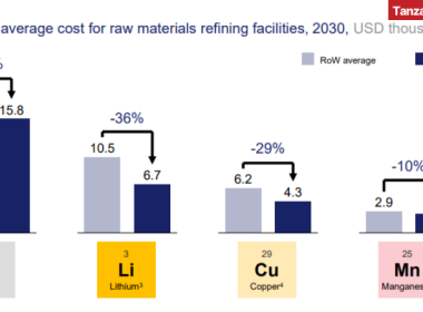 Tanzania Potential Supplier of Low-Cost Lithium Iron Phosphate (LFP) Batteries