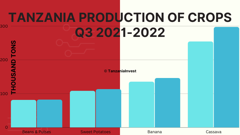 TANZANIA PRODUCTION OF CROPS Q3 2021-2022