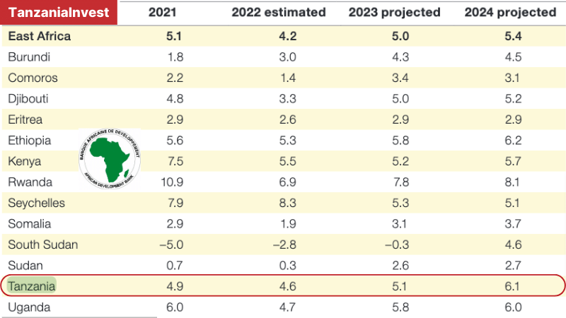 Tanzania Projected GDP 2023-2024 AfDB